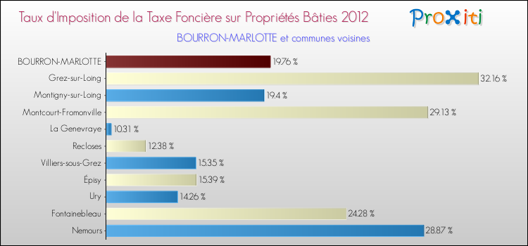 Taux d'imposition de la taxe foncière sur le bati 2012 pour BOURRON-MARLOTTE et les communes proches Comparaison des taux d'imposition de la taxe foncière sur le bati 2012 pour BOURRON-MARLOTTE et les communes voisines