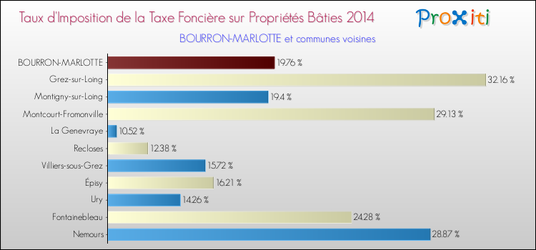 Taux d'imposition de la taxe foncière sur le bati 2014 pour BOURRON-MARLOTTE et les communes proches Comparaison des taux d'imposition de la taxe foncière sur le bati 2014 pour BOURRON-MARLOTTE et les communes voisines