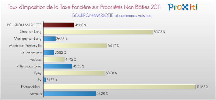 Taux d'imposition de la taxe foncière sur les immeubles et terrains non batis 2011 pour BOURRON-MARLOTTE et les communes proches Comparaison des taux d'imposition de la taxe foncière sur les immeubles et terrains non batis 2011 pour BOURRON-MARLOTTE et les communes voisines