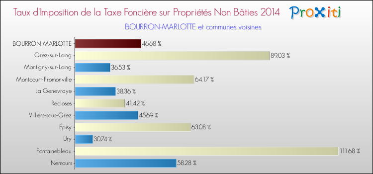 Taux d'imposition de la taxe foncière sur les immeubles et terrains non batis 2014 pour BOURRON-MARLOTTE et les communes proches Comparaison des taux d'imposition de la taxe foncière sur les immeubles et terrains non batis 2014 pour BOURRON-MARLOTTE et les communes voisines
