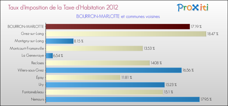 Taux d'imposition de la taxe d'habitation 2012 pour BOURRON-MARLOTTE et les communes proches Comparaison des taux d'imposition de la taxe d'habitation 2012 pour BOURRON-MARLOTTE et les communes voisines