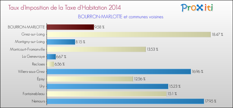 Taux d'imposition de la taxe d'habitation 2014 pour BOURRON-MARLOTTE et les communes proches Comparaison des taux d'imposition de la taxe d'habitation 2014 pour BOURRON-MARLOTTE et les communes voisines