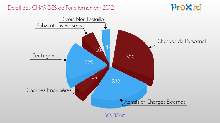 Décomposition des Charges de Fonctionnement 2012 de la commune de BOUTIGNY Charges de Fonctionnement 2012 pour la commune de BOUTIGNY