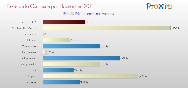 Dette par habitant de la commune en 2011 pour BOUTIGNY et les communes proches Comparaison de la dette par habitant de la commune en 2011 pour BOUTIGNY et les communes voisines