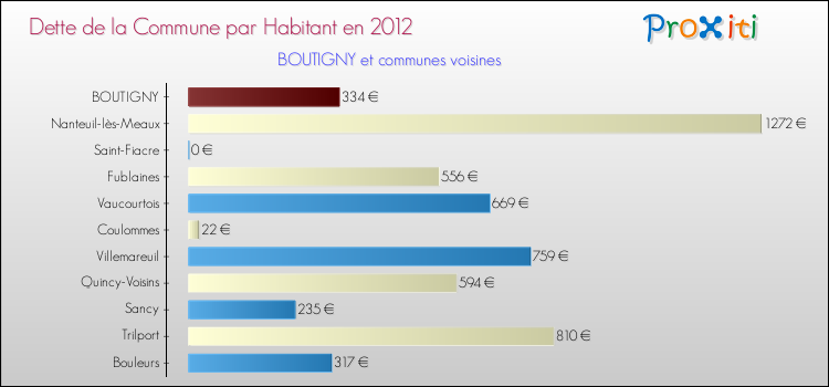 Dette par habitant de la commune en 2012 pour BOUTIGNY et les communes proches Comparaison de la dette par habitant de la commune en 2012 pour BOUTIGNY et les communes voisines