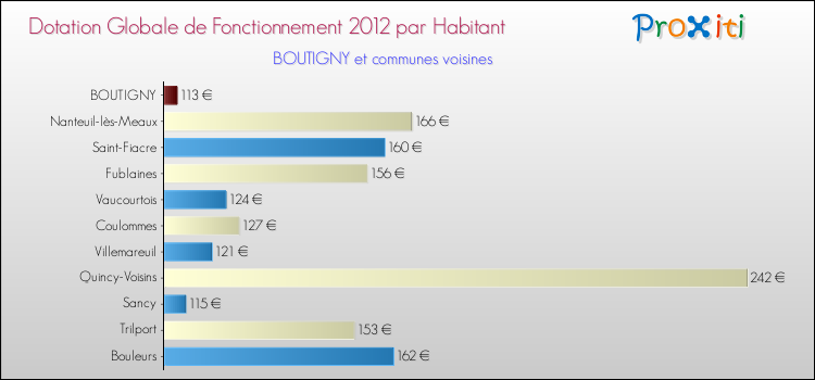 Montant des dotations globales de fonctionnement DGF par Habitant pour BOUTIGNY et les communes proches Comparaison des des dotations globales de fonctionnement DGF par habitant pour BOUTIGNY et les communes voisines