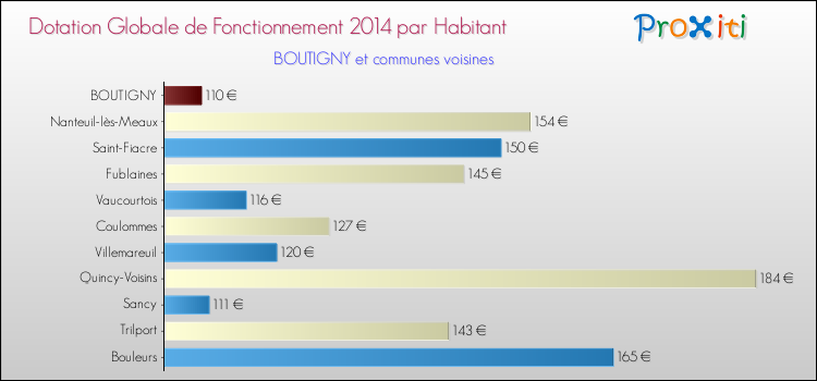 Montant des dotations globales de fonctionnement DGF par Habitant pour BOUTIGNY et les communes proches en 2014. Comparaison des des dotations globales de fonctionnement DGF par habitant pour BOUTIGNY et les communes voisines en 2014.