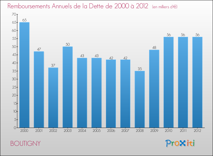 Evolution de l'annuité de la dette pour la commune de BOUTIGNY de 2000 à 2012 Annuités de la dette pour BOUTIGNY de 2000 à 2012