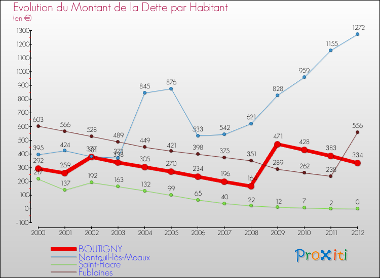 Evolution de la dette par habitant pour la commune de BOUTIGNY et les communes proches de 2000 à 2012 Comparaison de la dette par habitant pour BOUTIGNY et les communes voisines de 2000 à 2012