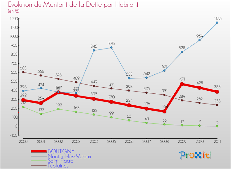 Evolution de la dette par habitant pour la commune de BOUTIGNY et les communes proches Comparaison de la dette par habitant pour BOUTIGNY et les communes voisines