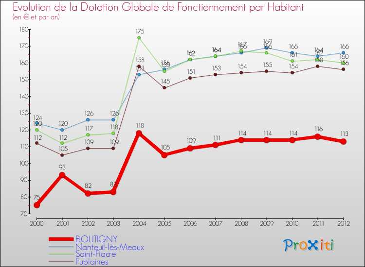Evolution et montant de la dotation globale de fonctionnement par Habitant pour BOUTIGNY et les communes proches Comparaison des dotations globales de fonctionnement par habitant pour BOUTIGNY et les communes voisines