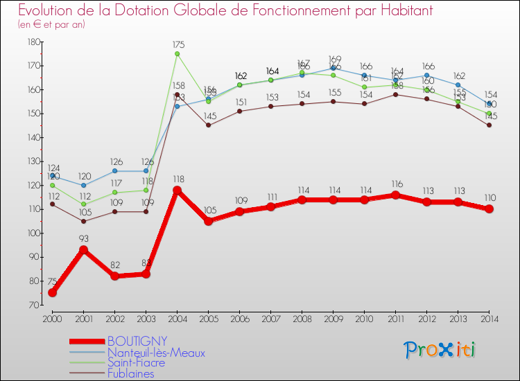 Evolution et montant de la dotation globale de fonctionnement par Habitant pour BOUTIGNY et les communes proches de 2000 à 2014. Comparaison des dotations globales de fonctionnement par habitant pour BOUTIGNY et les communes voisines de 2000 à 2014.