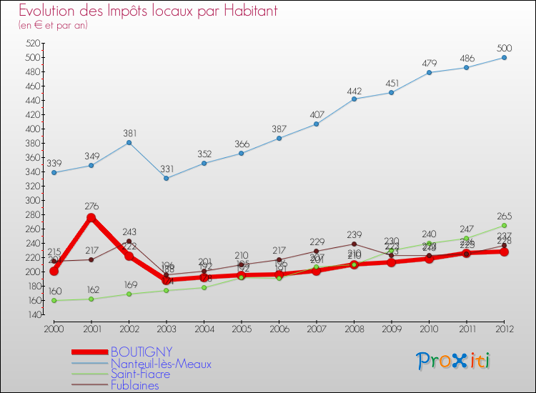 Evolution et montant des impôts locaux par Habitant pour BOUTIGNY et les communes proches Comparaison des impôts locaux par habitant pour BOUTIGNY et les communes voisines