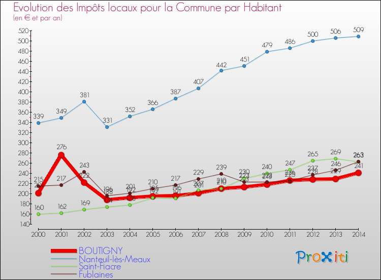 Evolution et montant des impôts locaux par Habitant pour BOUTIGNY et les communes proches de 2000 à 2014 Comparaison des impôts locaux par habitant pour BOUTIGNY et les communes voisines de 2000 à 2014