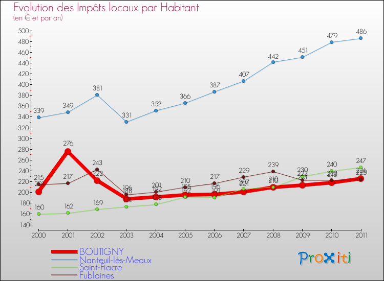 Evolution et montant des impôts locaux par Habitant pour BOUTIGNY et les communes proches Comparaison des impôts locaux par habitant pour BOUTIGNY et les communes voisines
