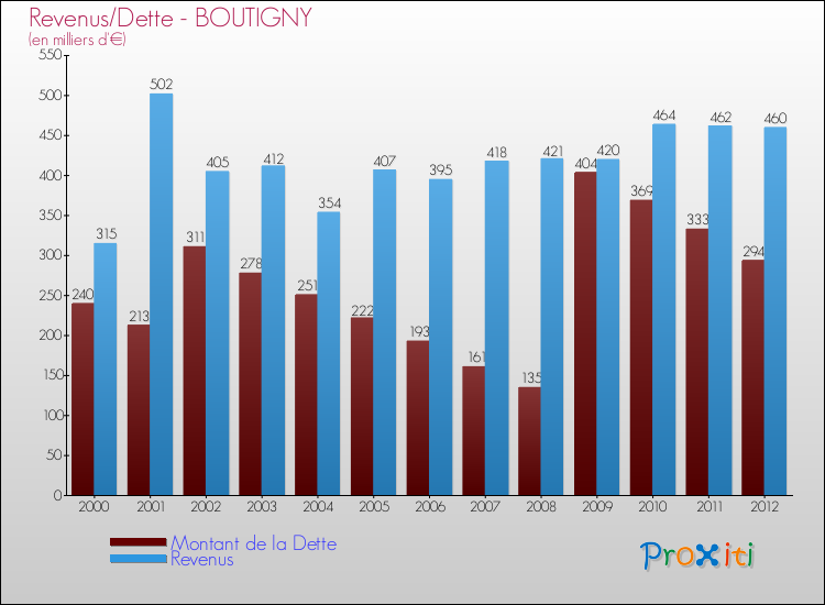 Evolution comparée de la dette et des revenus pour la commune de BOUTIGNY de 2000 à 2012 Comparaison de la dette et des revenus pour BOUTIGNY de 2000 à 2012