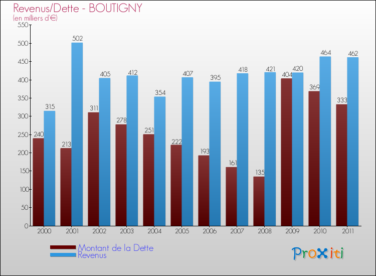 Evolution comparée de la dette et des revenus pour la commune de BOUTIGNY de 2000 à 2011 Comparaison de la dette et des revenus pour BOUTIGNY de 2000 à 2011