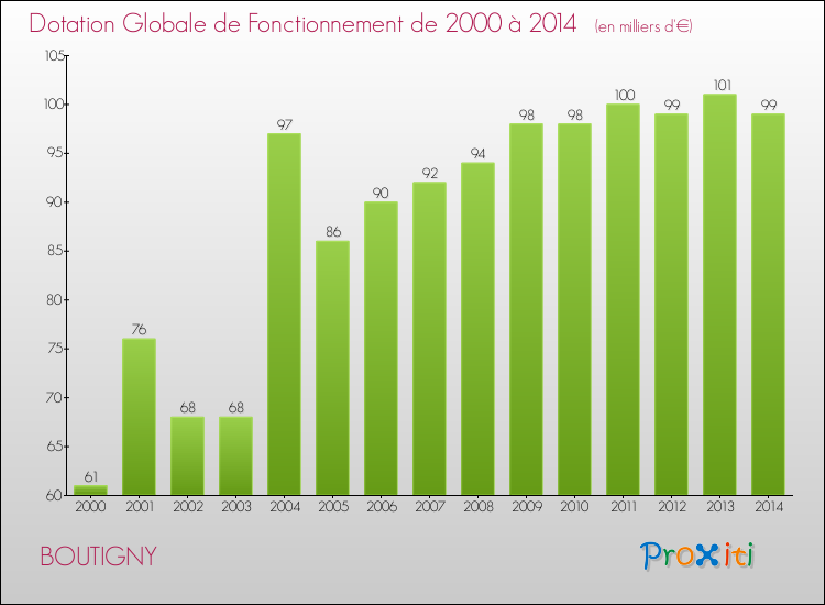 Evolution du montant de la Dotation Globale de Fonctionnement pour la commune de BOUTIGNY de 2000 à 2014 Evolution du montant de la Dotation Globale de Fonctionnement pour BOUTIGNY de 2000 à 2014