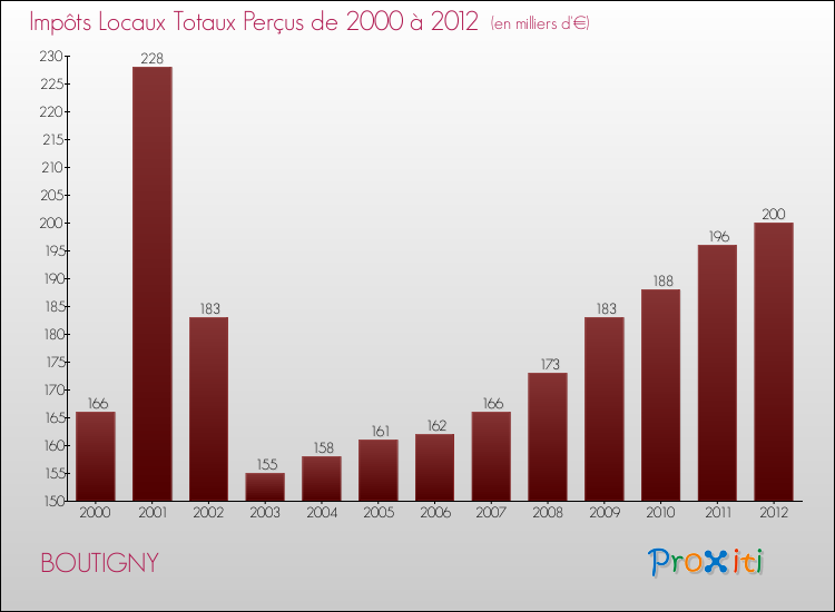 Evolution des Impôts Locaux pour la commune de BOUTIGNY de 2000 à 2012 Evolution des Impôts Locaux pour BOUTIGNY de 2000 à 2012