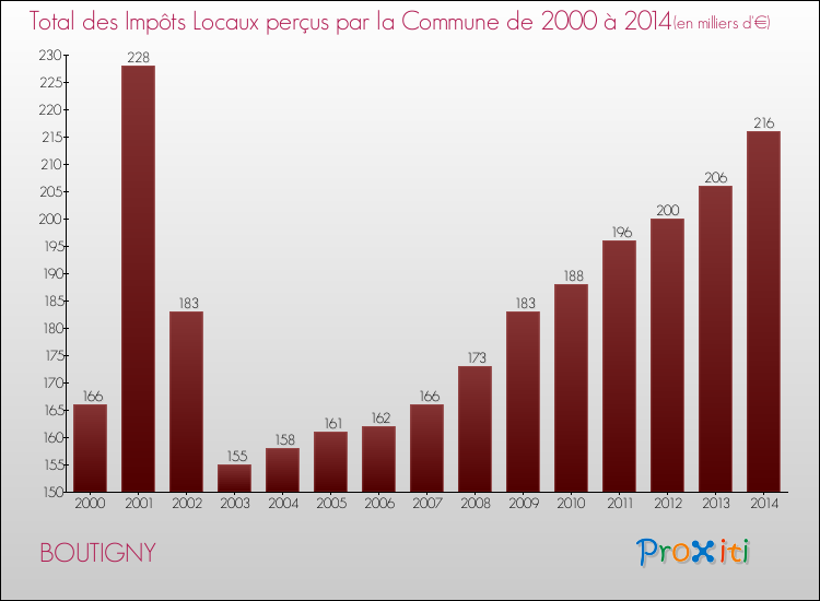Evolution des Impôts Locaux pour la commune de BOUTIGNY de 2000 à 2014 Evolution des Impôts Locaux pour BOUTIGNY de 2000 à 2014