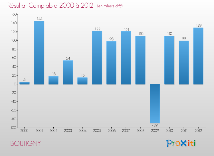 Evolution du résultat comptable pour la commune de BOUTIGNY de 2000 à 2012 Evolution du résultat comptable pour BOUTIGNY de 2000 à 2012