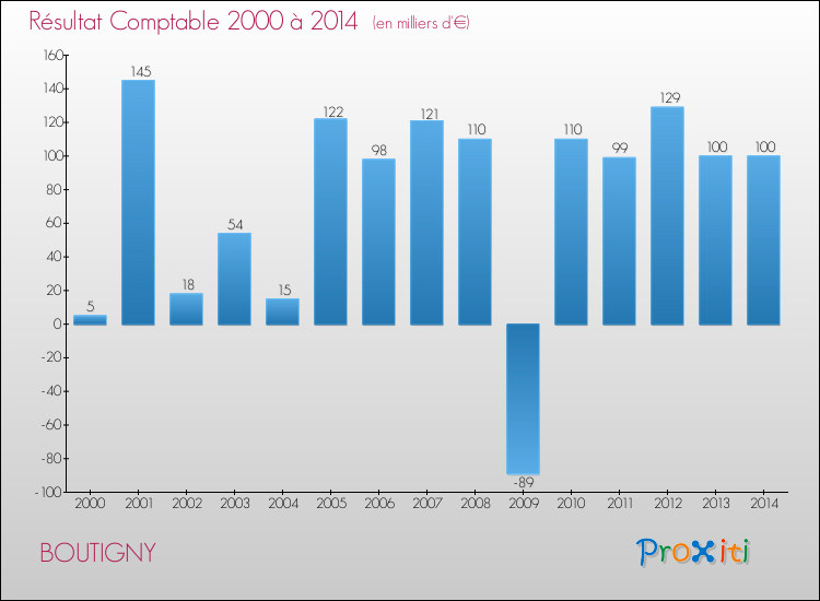 Evolution du résultat comptable pour la commune de BOUTIGNY de 2000 à 2014 Evolution du résultat comptable pour BOUTIGNY de 2000 à 2014