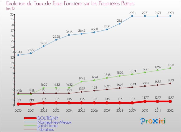 Evolution du taux de la taxe foncière sur le bati pour BOUTIGNY et les communes proches de 2000 à 2012 Comparaison des taux de taxe foncière sur le bati pour BOUTIGNY et les communes voisines de 2000 à 2012
