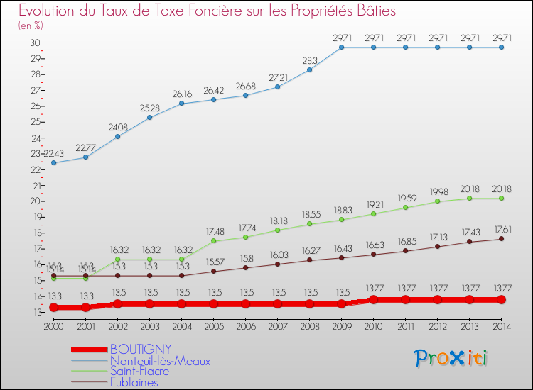 Evolution du taux de la taxe foncière sur le bati pour BOUTIGNY et les communes proches de 2000 à 2014 Comparaison des taux de taxe foncière sur le bati pour BOUTIGNY et les communes voisines de 2000 à 2014