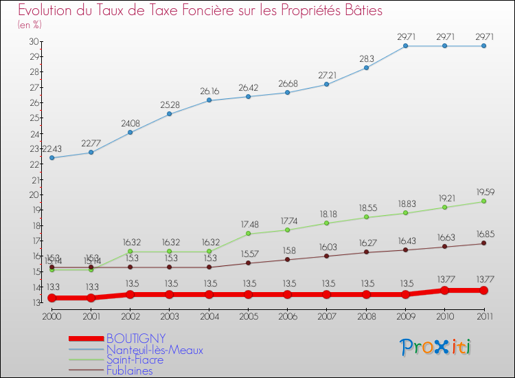 Evolution du taux de la taxe foncière sur le bati pour BOUTIGNY et les communes proches Comparaison des taux de taxe foncière sur le bati pour BOUTIGNY et les communes voisines