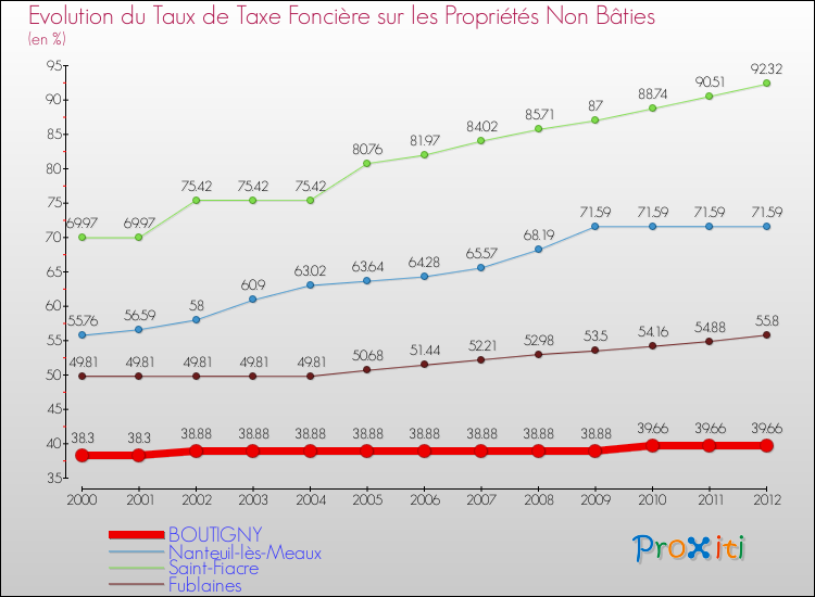 Evolution du taux de la taxe foncière sur les immeubles et terrains non batis pour BOUTIGNY et les communes proches de 2000 à 2012 Comparaison des taux de la taxe foncière sur les immeubles et terrains non batis pour BOUTIGNY et les communes voisines de 2000 à 2012