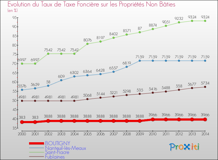 Evolution du taux de la taxe foncière sur les immeubles et terrains non batis pour BOUTIGNY et les communes proches de 2000 à 2014 Comparaison des taux de la taxe foncière sur les immeubles et terrains non batis pour BOUTIGNY et les communes voisines de 2000 à 2014