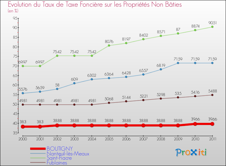 Evolution du taux de la taxe foncière sur les immeubles et terrains non batis pour BOUTIGNY et les communes proches Comparaison des taux de la taxe foncière sur les immeubles et terrains non batis pour BOUTIGNY et les communes voisines