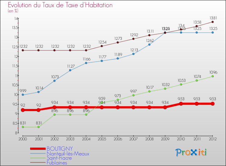 Evolution du taux de la taxe d'habitation pour BOUTIGNY et les communes proches Comparaison des taux de la taxe d'habitation pour BOUTIGNY et les communes voisines