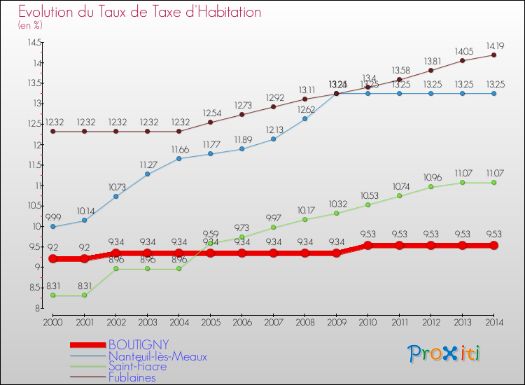 Evolution du taux de la taxe d'habitation pour BOUTIGNY et les communes proches de 2000 à 2014 Comparaison des taux de la taxe d'habitation pour BOUTIGNY et les communes voisines de 2000 à 2014