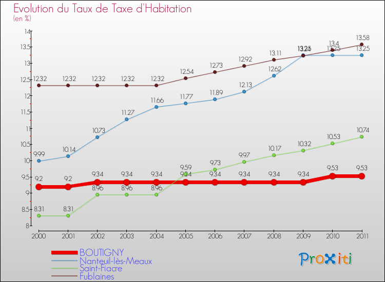 Evolution du taux de la taxe d'habitation pour BOUTIGNY et les communes proches Comparaison des taux de la taxe d'habitation pour BOUTIGNY et les communes voisines