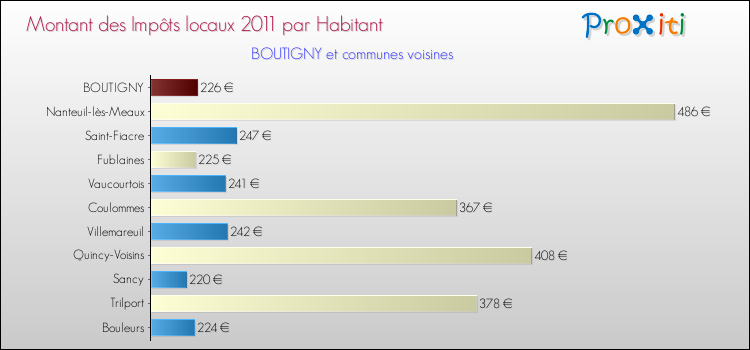 Montant des impôts locaux par Habitant pour BOUTIGNY et les communes proches Comparaison des impôts locaux par habitant pour BOUTIGNY et les communes voisines