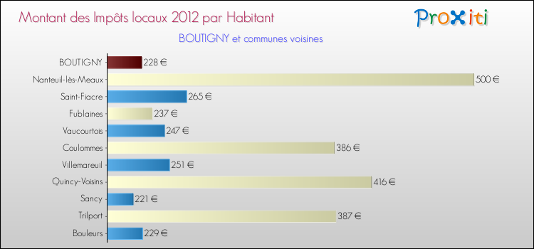 Montant des impôts locaux par Habitant pour BOUTIGNY et les communes proches Comparaison des impôts locaux par habitant pour BOUTIGNY et les communes voisines