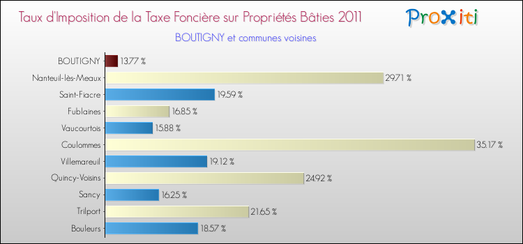 Taux d'imposition de la taxe foncière sur le bati 2011 pour BOUTIGNY et les communes proches Comparaison des taux d'imposition de la taxe foncière sur le bati 2011 pour BOUTIGNY et les communes voisines
