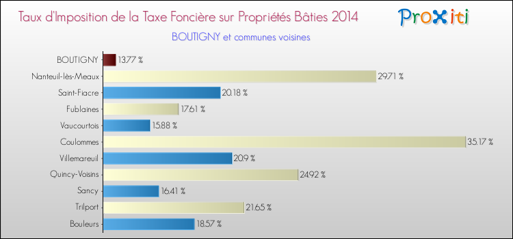 Taux d'imposition de la taxe foncière sur le bati 2014 pour BOUTIGNY et les communes proches Comparaison des taux d'imposition de la taxe foncière sur le bati 2014 pour BOUTIGNY et les communes voisines