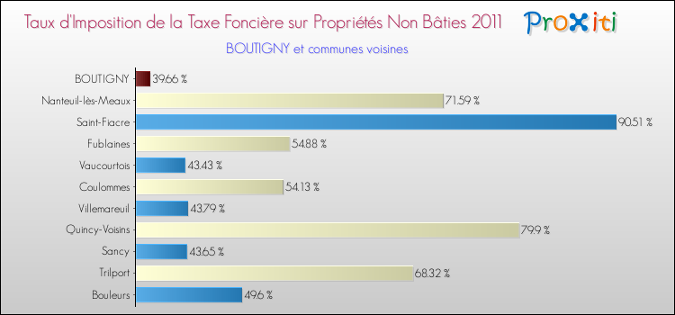 Taux d'imposition de la taxe foncière sur les immeubles et terrains non batis 2011 pour BOUTIGNY et les communes proches Comparaison des taux d'imposition de la taxe foncière sur les immeubles et terrains non batis 2011 pour BOUTIGNY et les communes voisines