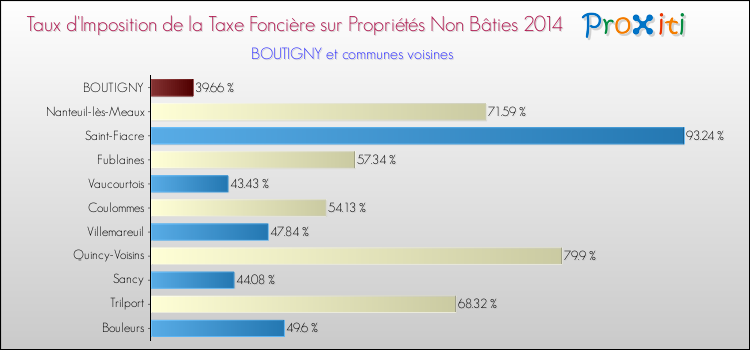 Taux d'imposition de la taxe foncière sur les immeubles et terrains non batis 2014 pour BOUTIGNY et les communes proches Comparaison des taux d'imposition de la taxe foncière sur les immeubles et terrains non batis 2014 pour BOUTIGNY et les communes voisines