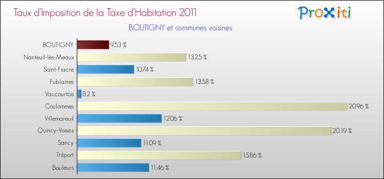 Taux d'imposition de la taxe d'habitation 2011 pour BOUTIGNY et les communes proches Comparaison des taux d'imposition de la taxe d'habitation 2011 pour BOUTIGNY et les communes voisines
