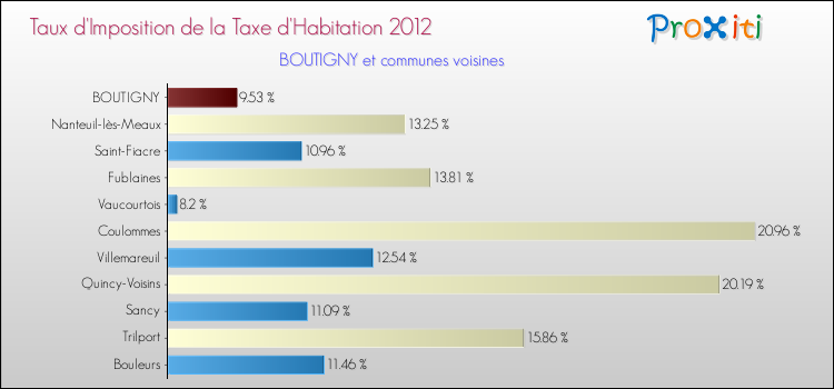 Taux d'imposition de la taxe d'habitation 2012 pour BOUTIGNY et les communes proches Comparaison des taux d'imposition de la taxe d'habitation 2012 pour BOUTIGNY et les communes voisines