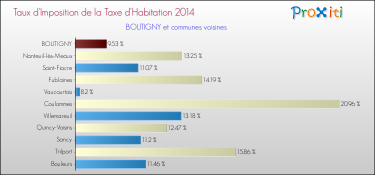 Taux d'imposition de la taxe d'habitation 2014 pour BOUTIGNY et les communes proches Comparaison des taux d'imposition de la taxe d'habitation 2014 pour BOUTIGNY et les communes voisines