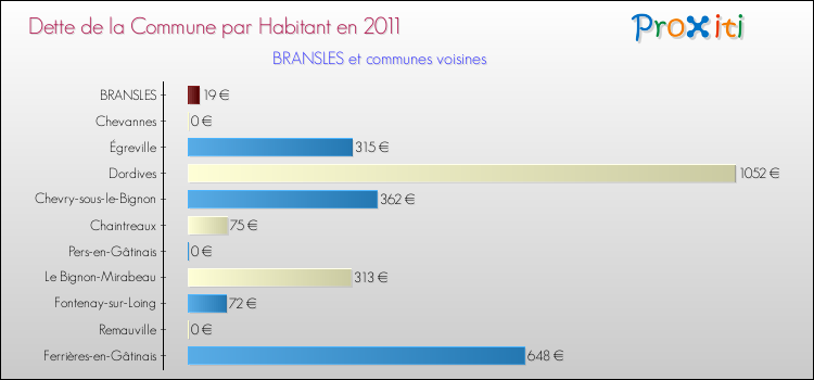 Dette par habitant de la commune en 2011 pour BRANSLES et les communes proches Comparaison de la dette par habitant de la commune en 2011 pour BRANSLES et les communes voisines