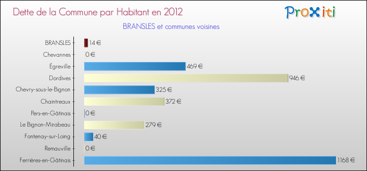 Dette par habitant de la commune en 2012 pour BRANSLES et les communes proches Comparaison de la dette par habitant de la commune en 2012 pour BRANSLES et les communes voisines