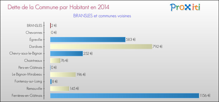 Dette par habitant de la commune en 2014 pour BRANSLES et les communes proches Comparaison de la dette par habitant de la commune en 2014 pour BRANSLES et les communes voisines