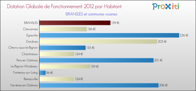 Montant des dotations globales de fonctionnement DGF par Habitant pour BRANSLES et les communes proches Comparaison des des dotations globales de fonctionnement DGF par habitant pour BRANSLES et les communes voisines