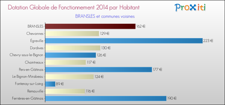 Montant des dotations globales de fonctionnement DGF par Habitant pour BRANSLES et les communes proches en 2014. Comparaison des des dotations globales de fonctionnement DGF par habitant pour BRANSLES et les communes voisines en 2014.