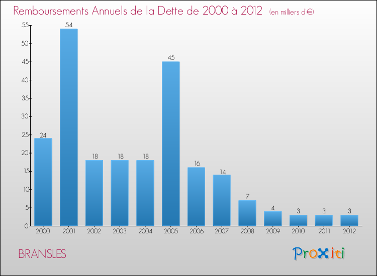 Evolution de l'annuité de la dette pour la commune de BRANSLES de 2000 à 2012 Annuités de la dette pour BRANSLES de 2000 à 2012